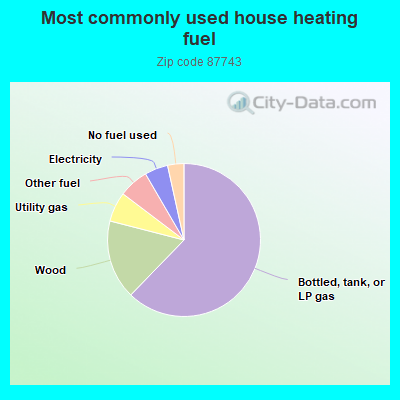 Most commonly used house heating fuel