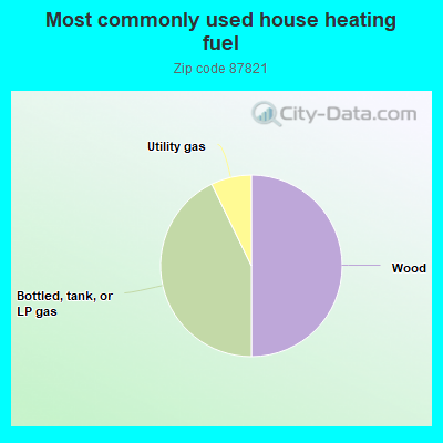 Most commonly used house heating fuel