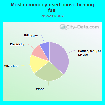 Most commonly used house heating fuel