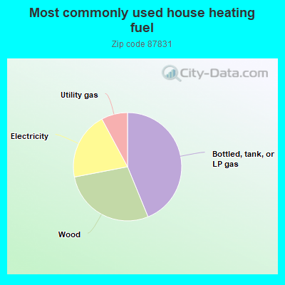 Most commonly used house heating fuel