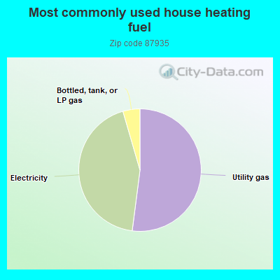 Most commonly used house heating fuel