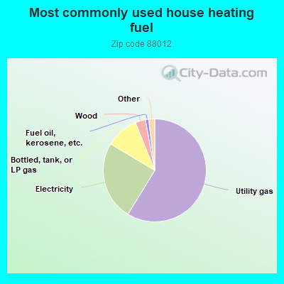 Most commonly used house heating fuel