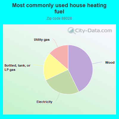 Most commonly used house heating fuel