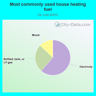 Most commonly used house heating fuel