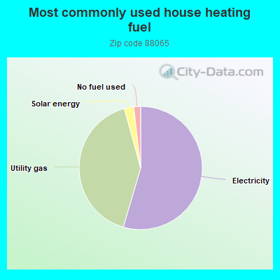 Most commonly used house heating fuel