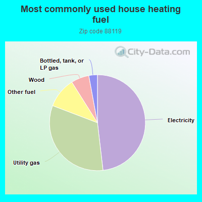 Most commonly used house heating fuel