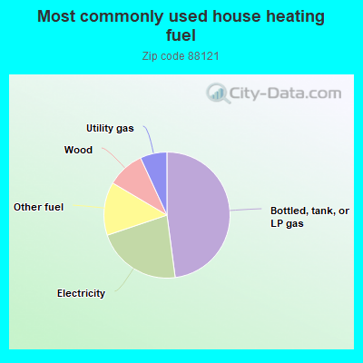 Most commonly used house heating fuel