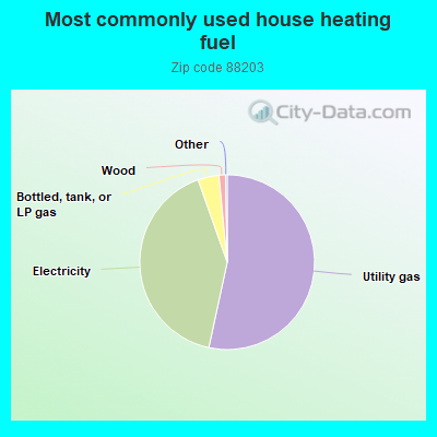 Most commonly used house heating fuel