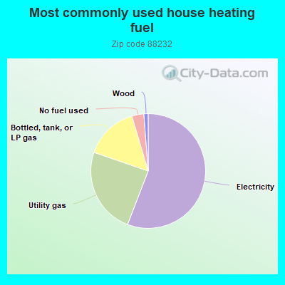 Most commonly used house heating fuel