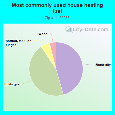 Most commonly used house heating fuel