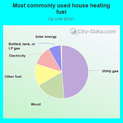 Most commonly used house heating fuel