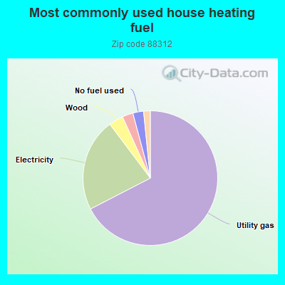 Most commonly used house heating fuel