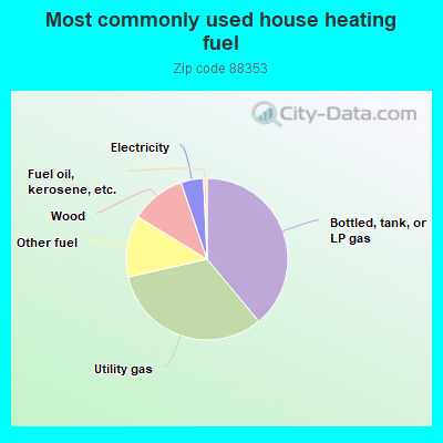 Most commonly used house heating fuel