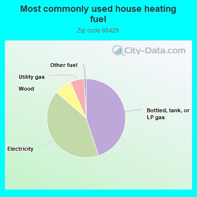 Most commonly used house heating fuel