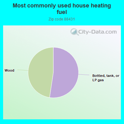 Most commonly used house heating fuel