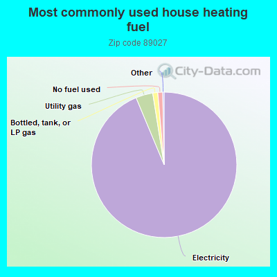 Most commonly used house heating fuel