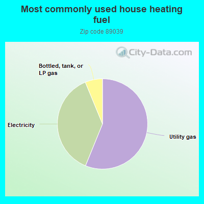 Most commonly used house heating fuel