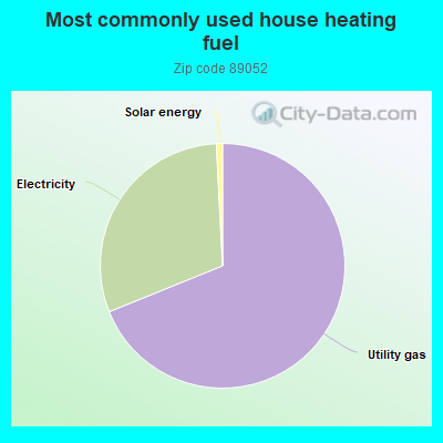 Most commonly used house heating fuel