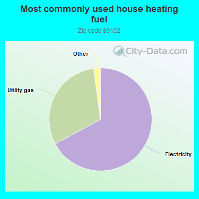 Most commonly used house heating fuel