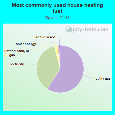 Most commonly used house heating fuel