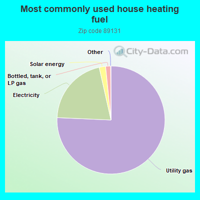 Most commonly used house heating fuel