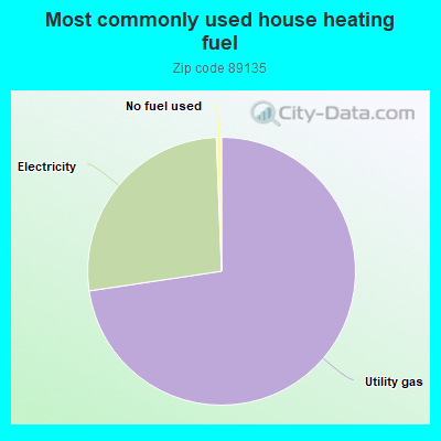 Most commonly used house heating fuel