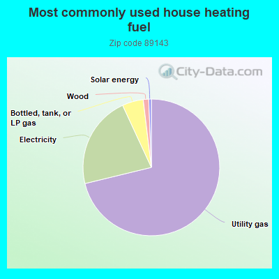 Most commonly used house heating fuel