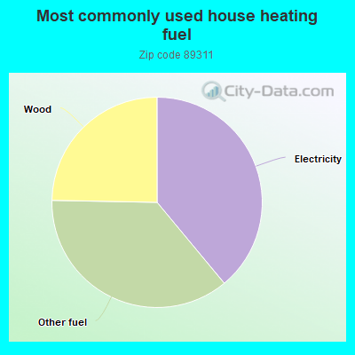 Most commonly used house heating fuel