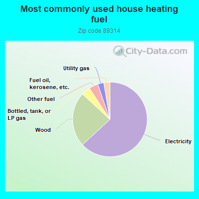 Most commonly used house heating fuel