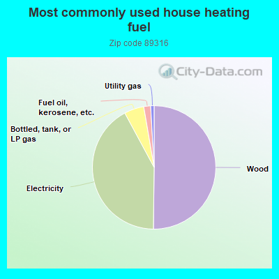 Most commonly used house heating fuel