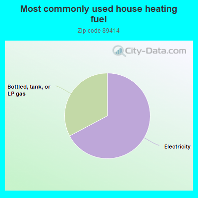 Most commonly used house heating fuel