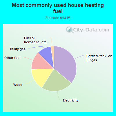 Most commonly used house heating fuel