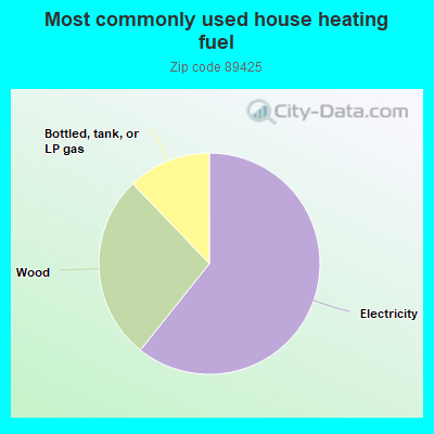 Most commonly used house heating fuel