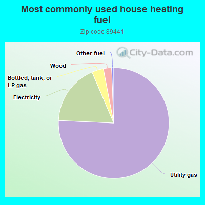 Most commonly used house heating fuel