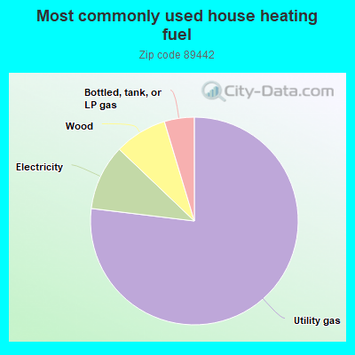 Most commonly used house heating fuel