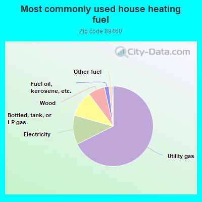 Most commonly used house heating fuel