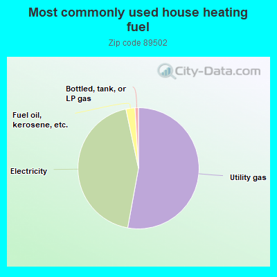 Most commonly used house heating fuel