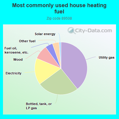 Most commonly used house heating fuel