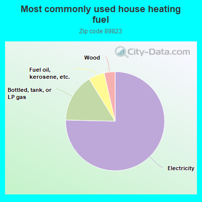 Most commonly used house heating fuel