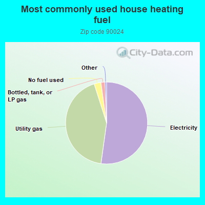 Most commonly used house heating fuel