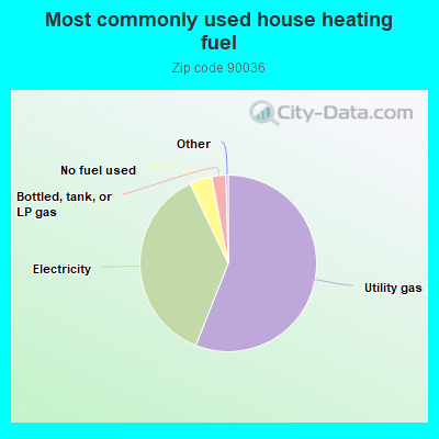 Most commonly used house heating fuel