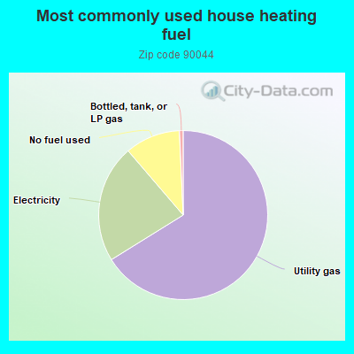 Most commonly used house heating fuel