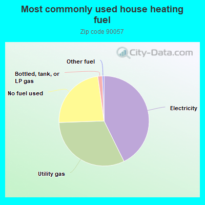 Most commonly used house heating fuel