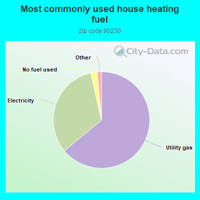 Most commonly used house heating fuel