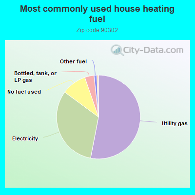 Most commonly used house heating fuel