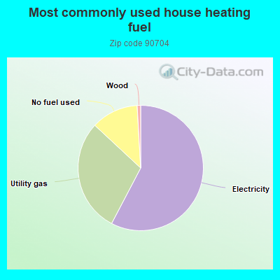 Most commonly used house heating fuel