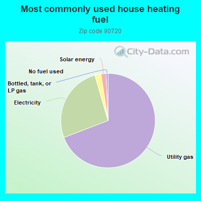 Most commonly used house heating fuel