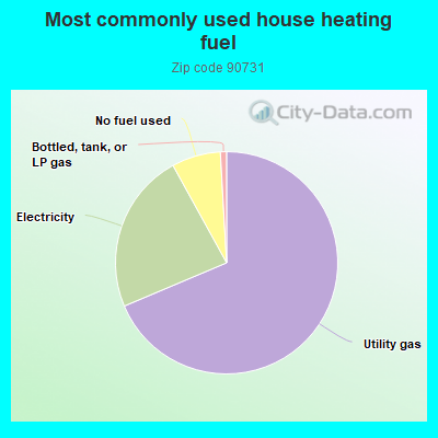 Most commonly used house heating fuel