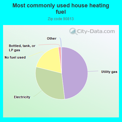 Most commonly used house heating fuel