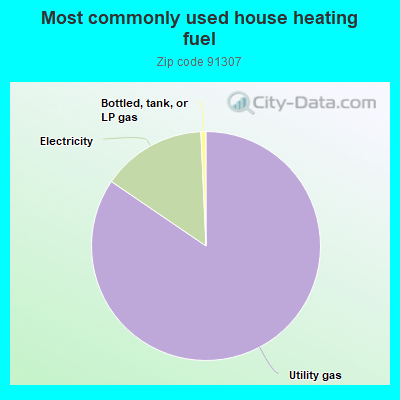 Most commonly used house heating fuel